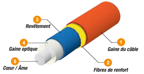 Comment fonctionne la fibre optique? Types de fibre optique - ZMS